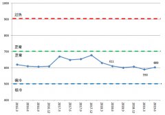 2019年二季度中国造船产能利用监测指数略有回升